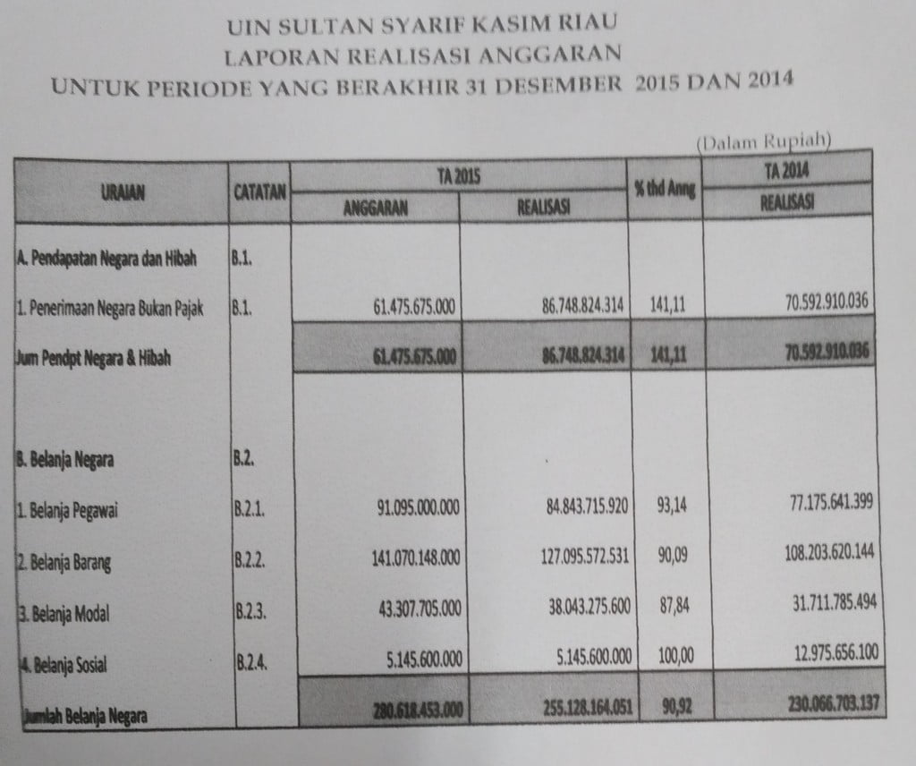 Laporan Realisasi Anggaran Uin Suska Riau Universitas Islam Negeri Sultan Syarif Kasim Riau
